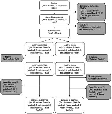 The effect of progressive and individualised sport-specific training on the prevalence of injury in football and handball student athletes: a randomised controlled trial